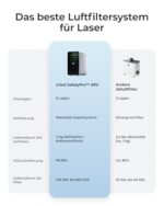 xTool SafetyPro AP2 Luftreiniger | 6-Stufen-Filter | 99,97% Filterleistung für 3D-Druck & Laser – Bild 6