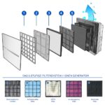 Therapy Air Zepter Luftreiniger | 6-in-1 Filtersystem | H13 HEPA für 130m² – Bild 8